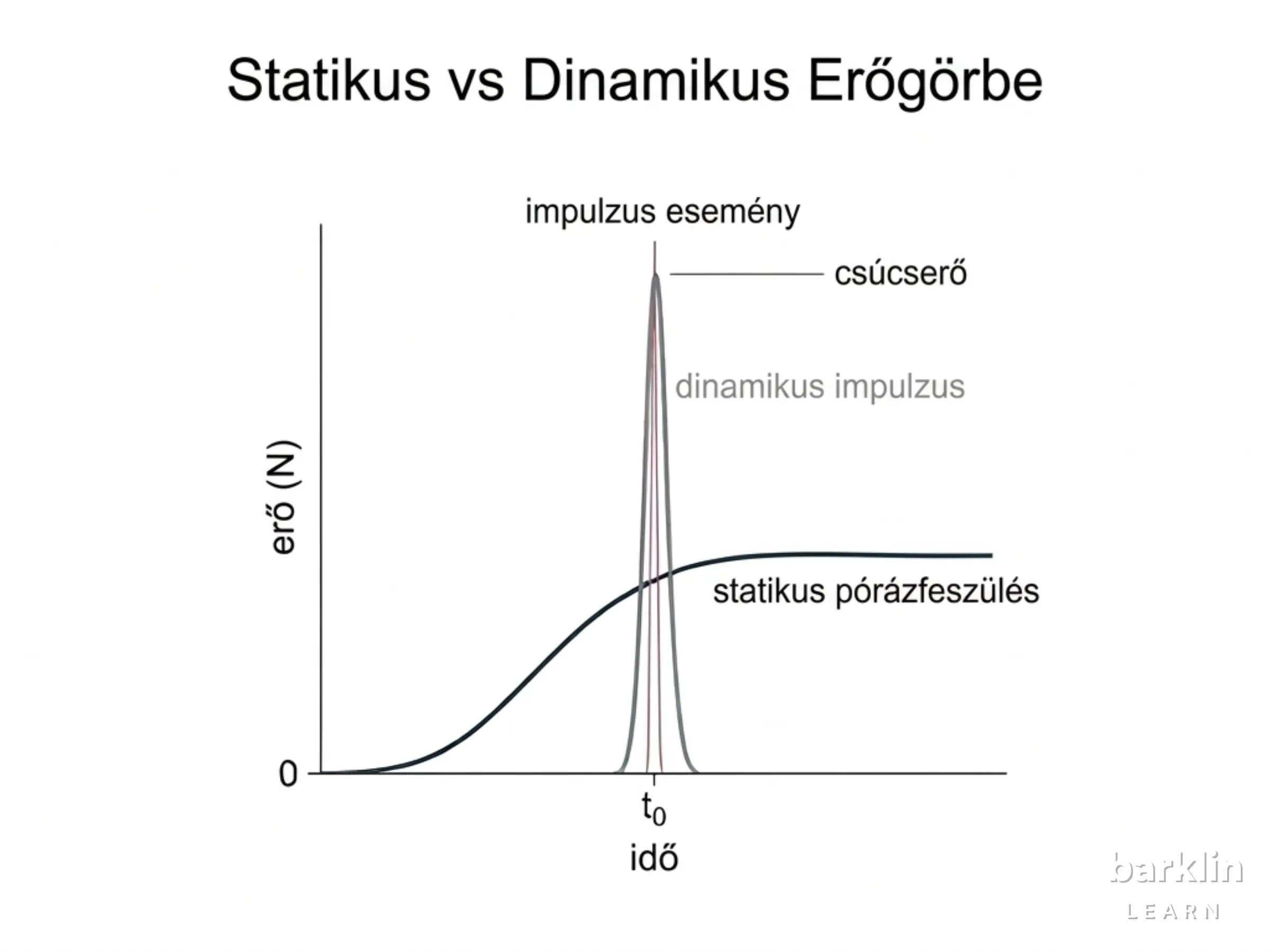 Diagram kutyanyakörv erő-idő: statikus húzóerő 37,8 N és dinamikus erőcsúcsok 162,8 N és 412,5 N